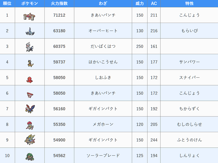 素早さランキング 実数値