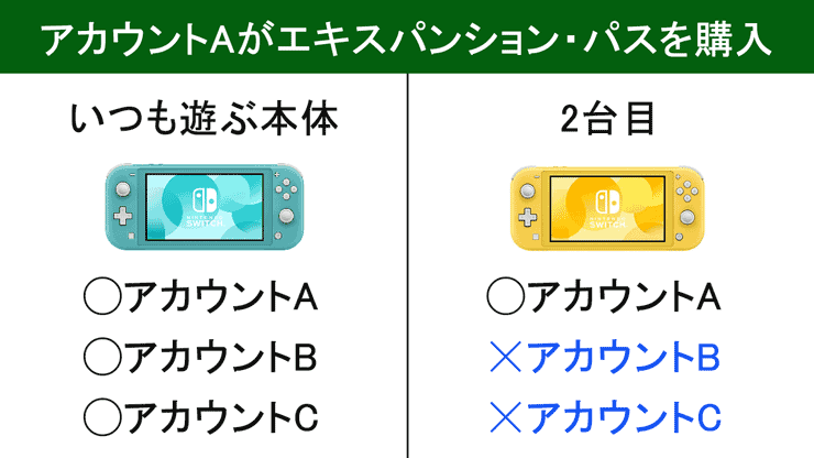 いつも遊ぶ本体 ニンテンドーアカウント 【Switch】「いつもあそぶ本体」の登録・確認・変更方法は？